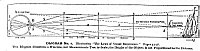 DIAGRAM No. 1. Illustrating ''The Laws of Visual Impression.'' Pages 34-36.<br> This Diagram Illustrates a Principle, not Measurements True to Scale; the Height of the Objects Is not Proportioned to the Distance.