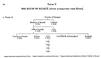 Table V. The House of Ryaz&aacute;ń [Seven Generations from Rurik]